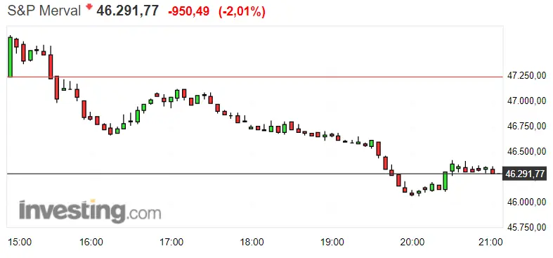 Gráfico del índice S&P Merval en un espacio de tiempo de un día